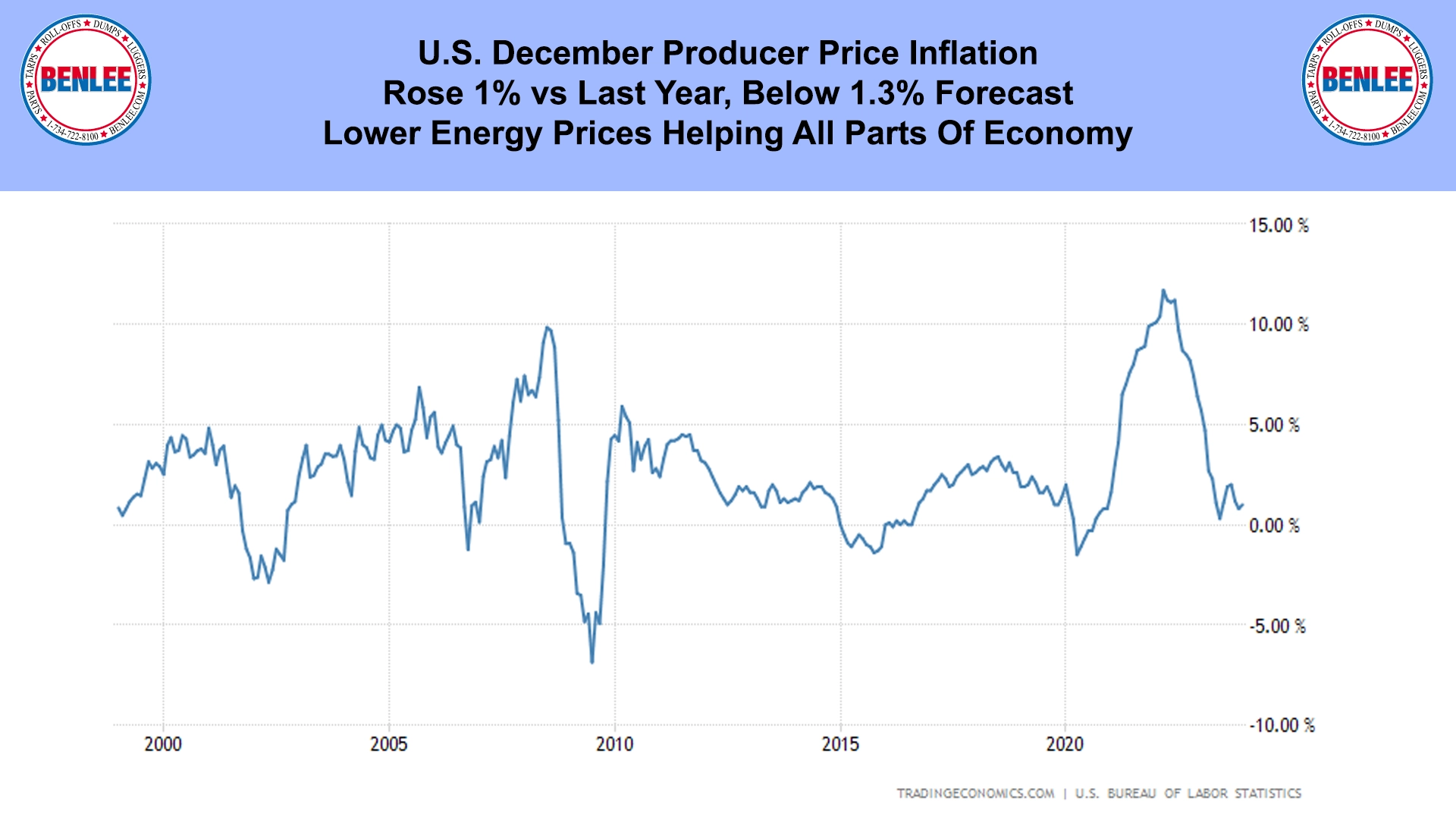 U.S. December Producer Price Inflation